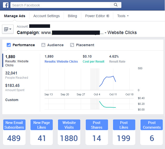 Does Your Facebook Ad Campaign Deliver $0.10 Website Clicks?