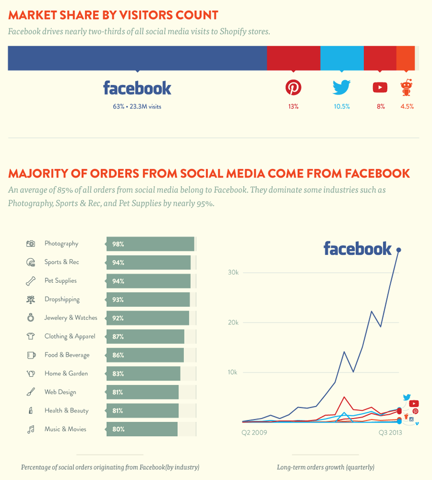 Prepare for Social Commerce